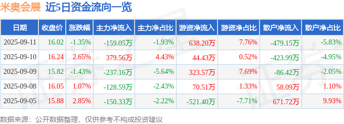 米奥会展(300795)9月11日主力资金净卖出15905万